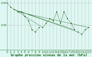 Courbe de la pression atmosphrique pour Lanvoc (29)