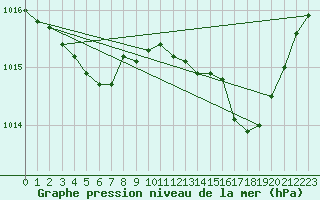 Courbe de la pression atmosphrique pour Melun (77)