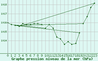 Courbe de la pression atmosphrique pour Ambrieu (01)