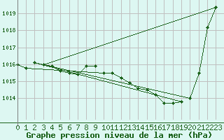 Courbe de la pression atmosphrique pour Pau (64)