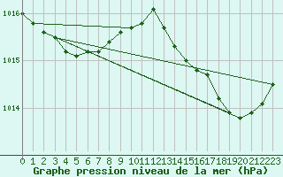 Courbe de la pression atmosphrique pour Hyres (83)