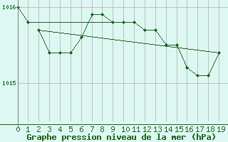 Courbe de la pression atmosphrique pour Aarhus Syd