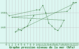 Courbe de la pression atmosphrique pour Grasque (13)