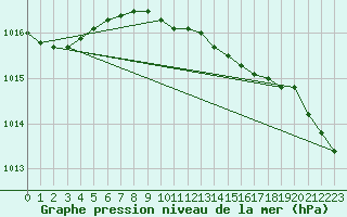 Courbe de la pression atmosphrique pour Quickborn