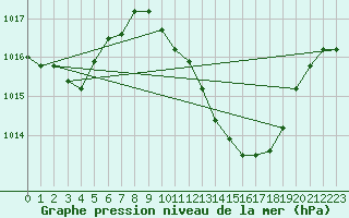 Courbe de la pression atmosphrique pour Tortosa