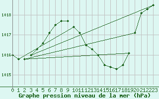 Courbe de la pression atmosphrique pour Logrono (Esp)