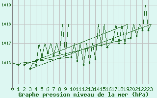 Courbe de la pression atmosphrique pour Gerona (Esp)