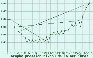 Courbe de la pression atmosphrique pour Culdrose
