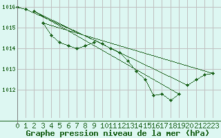 Courbe de la pression atmosphrique pour Deauville (14)