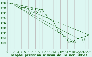 Courbe de la pression atmosphrique pour Mo I Rana / Rossvoll