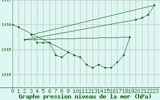 Courbe de la pression atmosphrique pour Luedenscheid