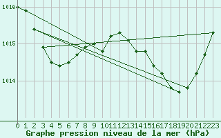 Courbe de la pression atmosphrique pour Jan (Esp)