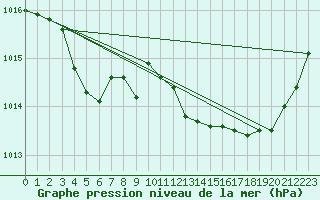 Courbe de la pression atmosphrique pour Angers-Marc (49)