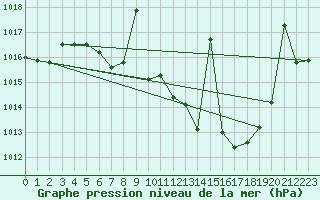 Courbe de la pression atmosphrique pour Hinojosa Del Duque