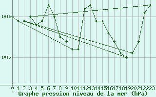 Courbe de la pression atmosphrique pour Figari (2A)