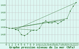 Courbe de la pression atmosphrique pour Laqueuille (63)