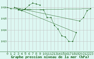 Courbe de la pression atmosphrique pour Portalegre