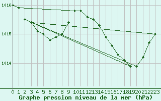 Courbe de la pression atmosphrique pour Plussin (42)