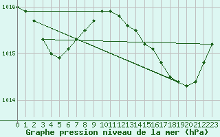 Courbe de la pression atmosphrique pour Marignane (13)