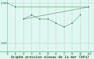 Courbe de la pression atmosphrique pour Myken