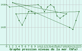 Courbe de la pression atmosphrique pour Figari (2A)