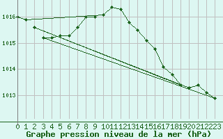 Courbe de la pression atmosphrique pour Alistro (2B)