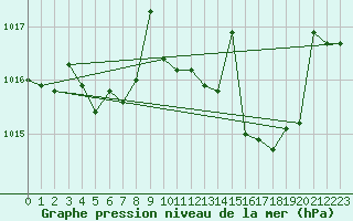 Courbe de la pression atmosphrique pour Vejer de la Frontera