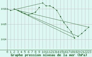 Courbe de la pression atmosphrique pour Aizenay (85)