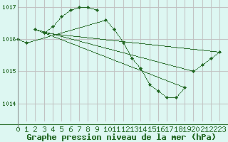 Courbe de la pression atmosphrique pour Oschatz