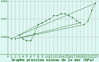 Courbe de la pression atmosphrique pour Le Touquet (62)