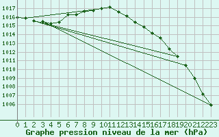 Courbe de la pression atmosphrique pour De Bilt (PB)