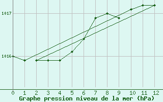 Courbe de la pression atmosphrique pour Arkona