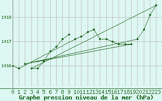 Courbe de la pression atmosphrique pour Figari (2A)