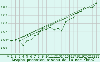 Courbe de la pression atmosphrique pour Elgoibar