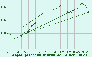 Courbe de la pression atmosphrique pour La Coruna