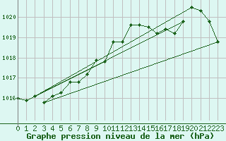Courbe de la pression atmosphrique pour Roissy (95)