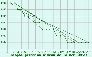 Courbe de la pression atmosphrique pour Biache-Saint-Vaast (62)