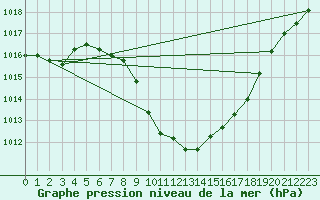 Courbe de la pression atmosphrique pour Cevio (Sw)