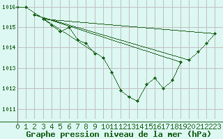 Courbe de la pression atmosphrique pour Geisenheim