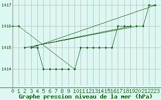 Courbe de la pression atmosphrique pour Biache-Saint-Vaast (62)
