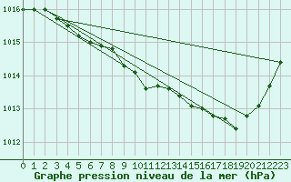 Courbe de la pression atmosphrique pour Selonnet (04)