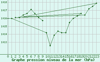Courbe de la pression atmosphrique pour Skabu-Storslaen