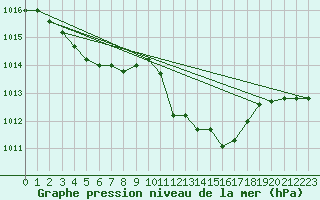 Courbe de la pression atmosphrique pour Elsenborn (Be)