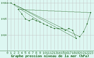 Courbe de la pression atmosphrique pour Sant Quint - La Boria (Esp)