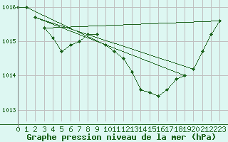 Courbe de la pression atmosphrique pour Dourbes (Be)