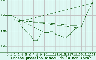 Courbe de la pression atmosphrique pour Pointe de Socoa (64)