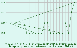 Courbe de la pression atmosphrique pour Ruffiac (47)