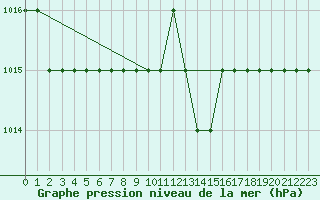 Courbe de la pression atmosphrique pour Biache-Saint-Vaast (62)