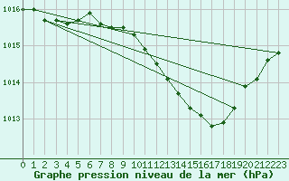 Courbe de la pression atmosphrique pour Ahaus