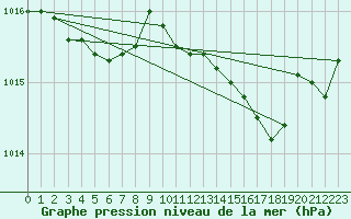 Courbe de la pression atmosphrique pour Cap de la Hague (50)